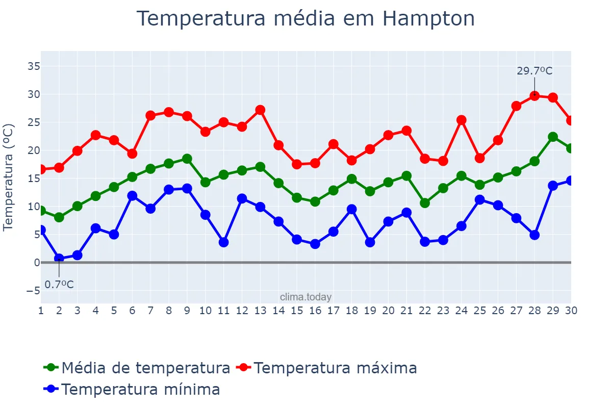 Temperatura em abril em Hampton, Virginia, US