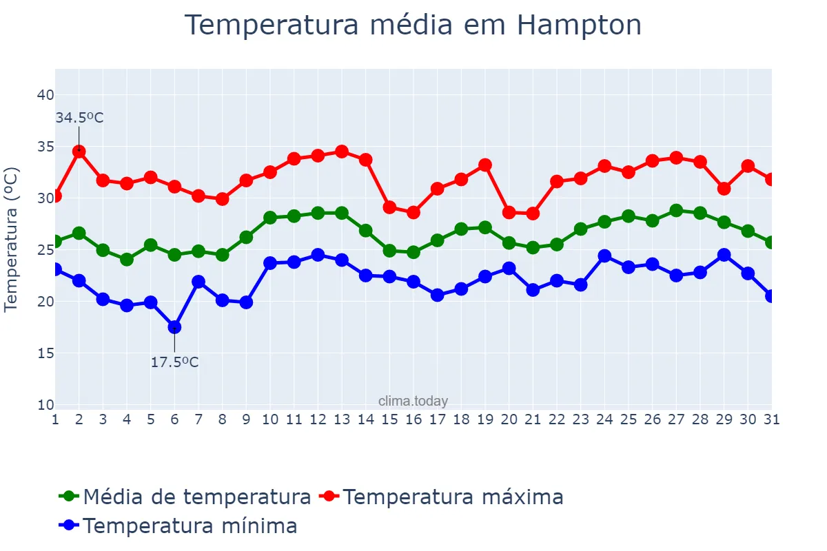 Temperatura em agosto em Hampton, Virginia, US