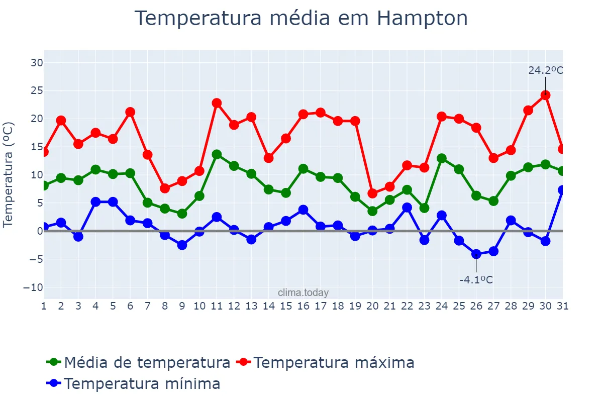 Temperatura em dezembro em Hampton, Virginia, US