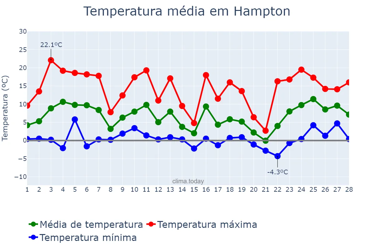 Temperatura em fevereiro em Hampton, Virginia, US