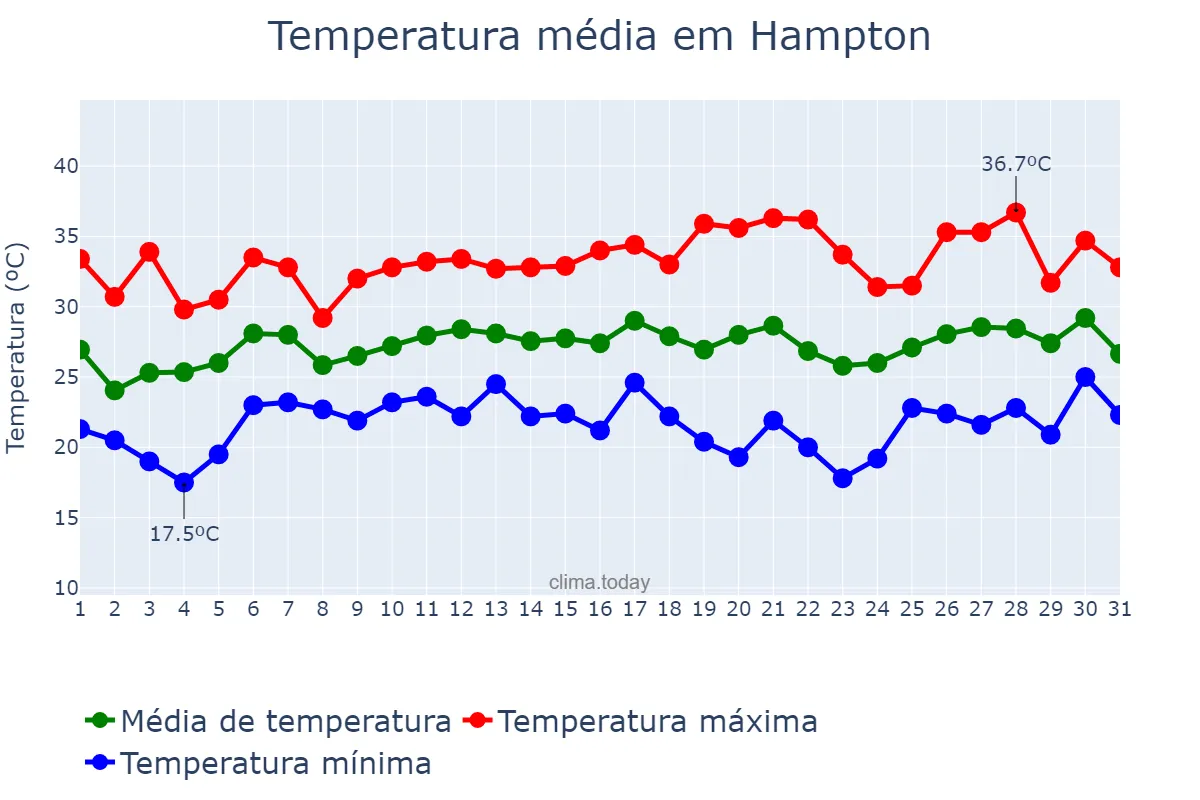 Temperatura em julho em Hampton, Virginia, US