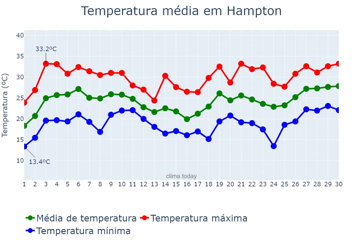 Temperatura em junho em Hampton, Virginia, US