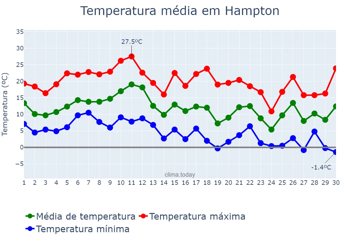 Temperatura em novembro em Hampton, Virginia, US