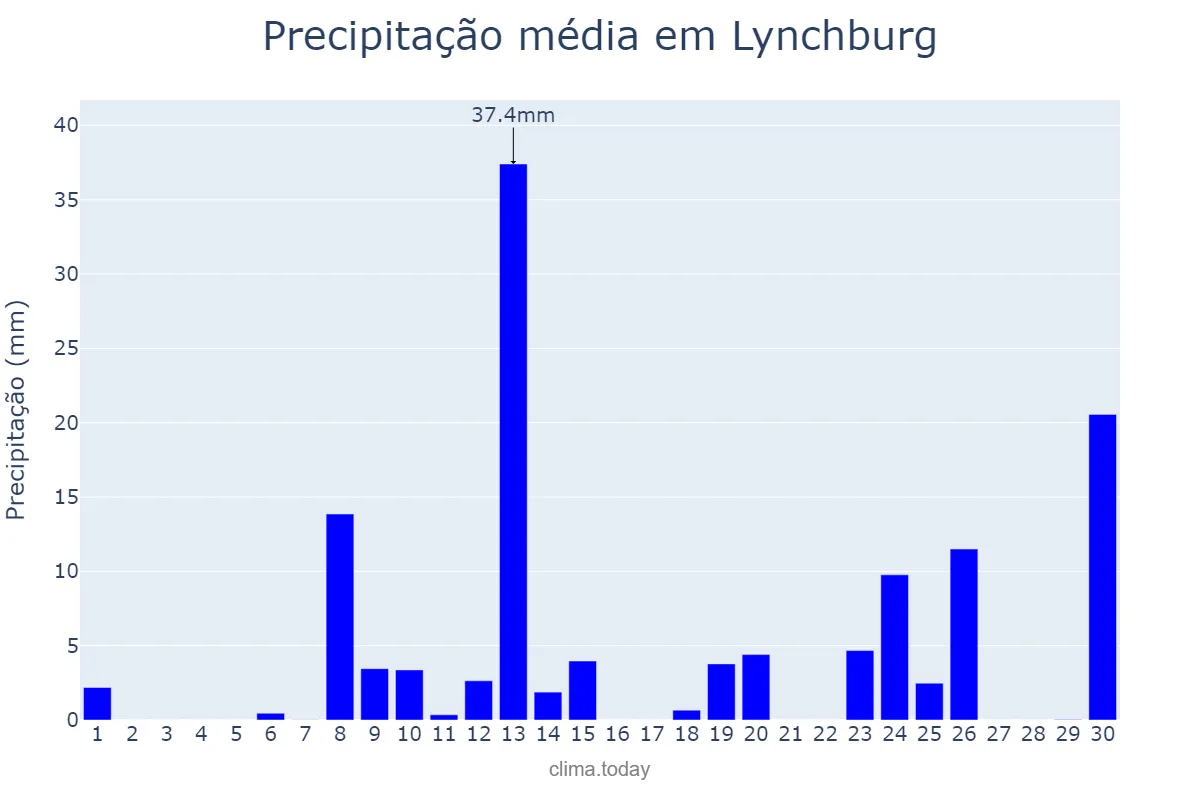 Precipitação em abril em Lynchburg, Virginia, US