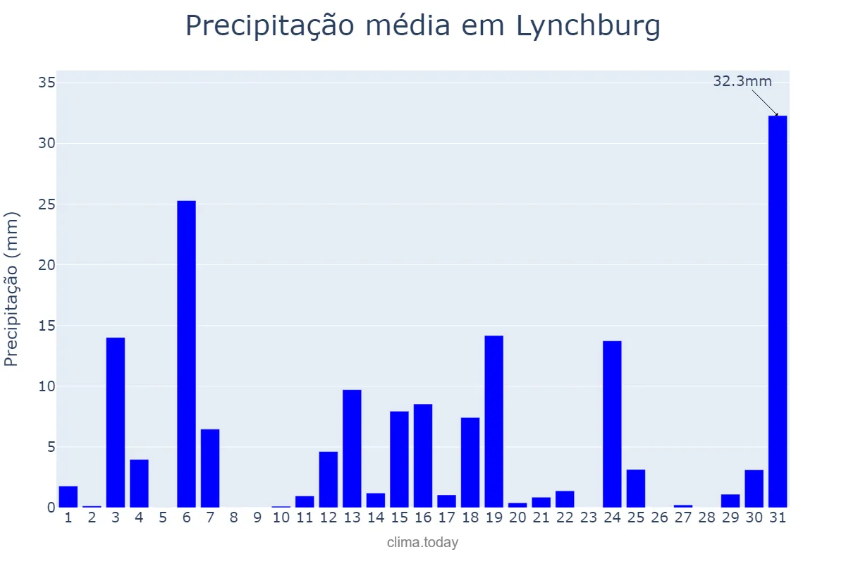 Precipitação em agosto em Lynchburg, Virginia, US