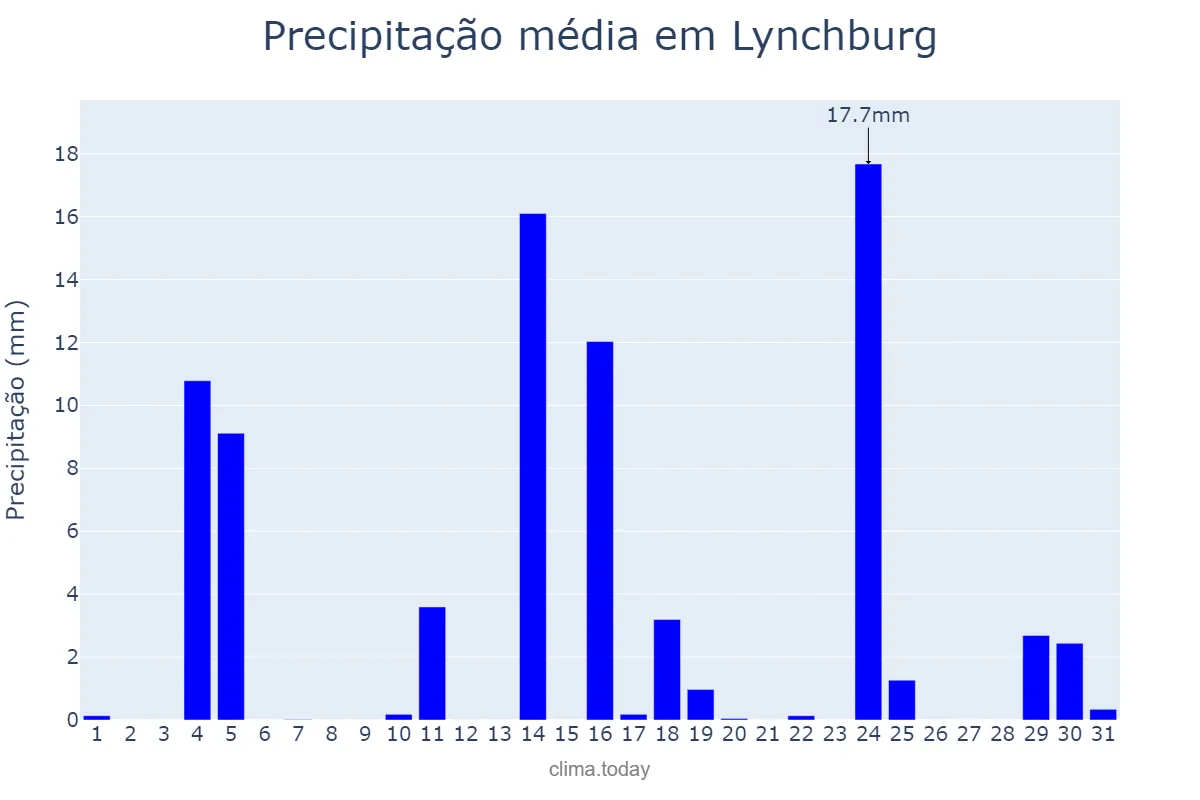 Precipitação em dezembro em Lynchburg, Virginia, US