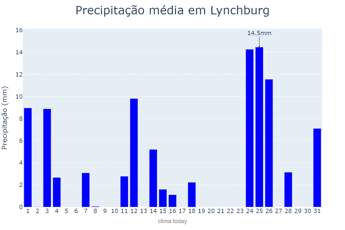 Precipitação em janeiro em Lynchburg, Virginia, US