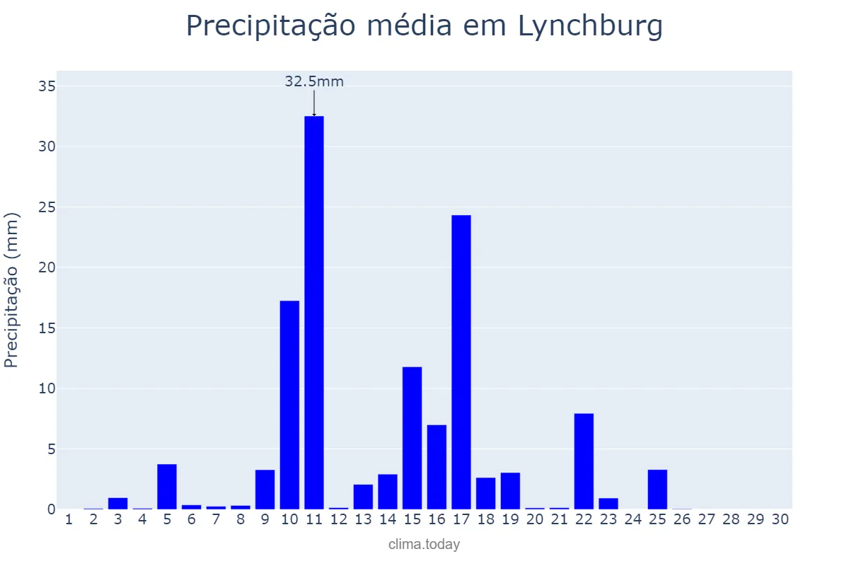Precipitação em junho em Lynchburg, Virginia, US