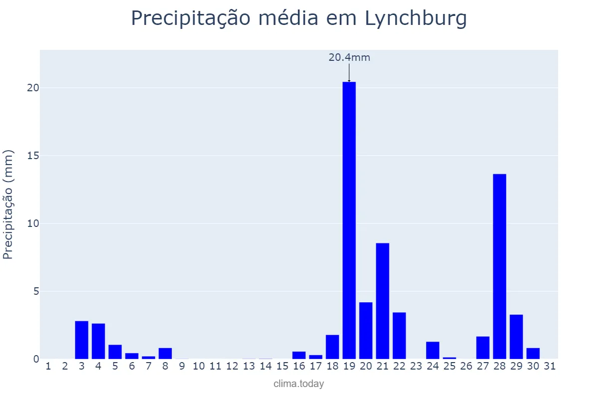 Precipitação em maio em Lynchburg, Virginia, US