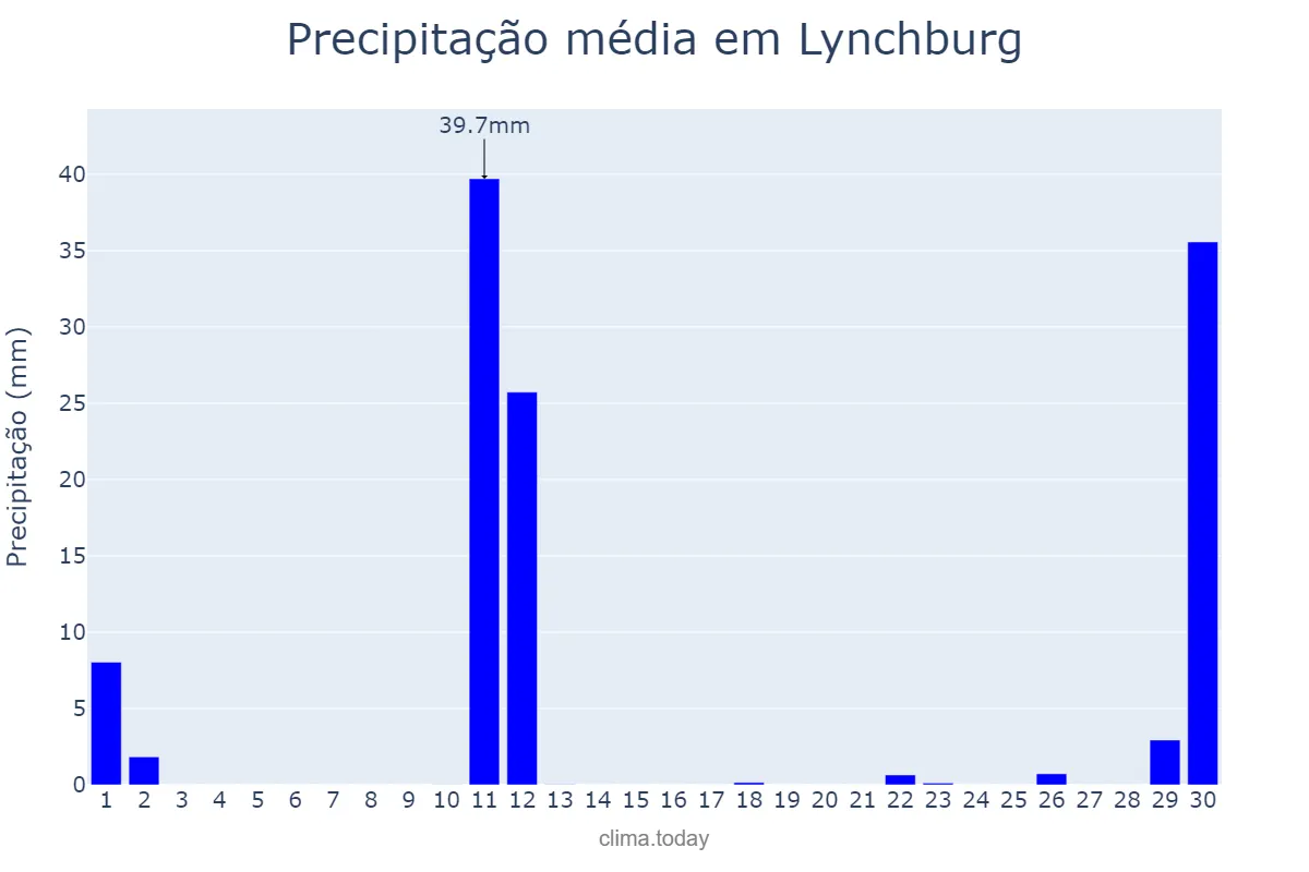 Precipitação em novembro em Lynchburg, Virginia, US