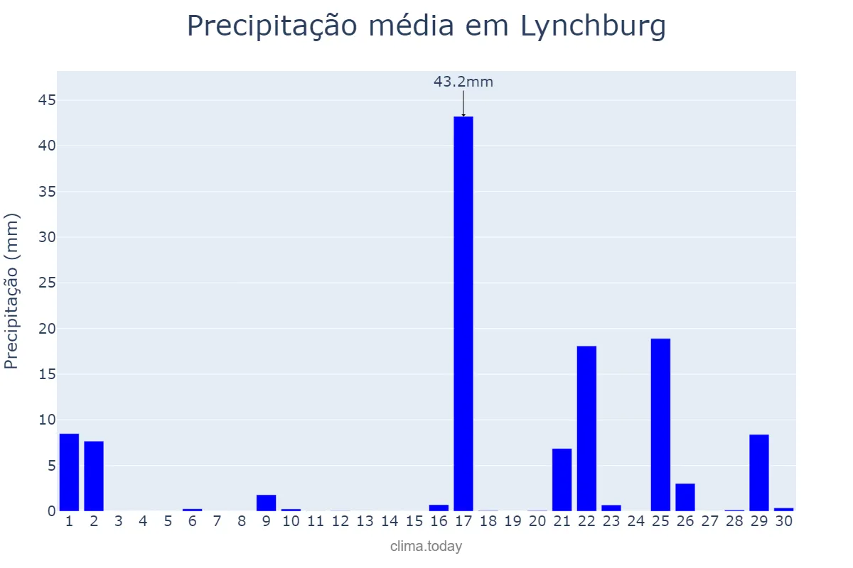 Precipitação em setembro em Lynchburg, Virginia, US