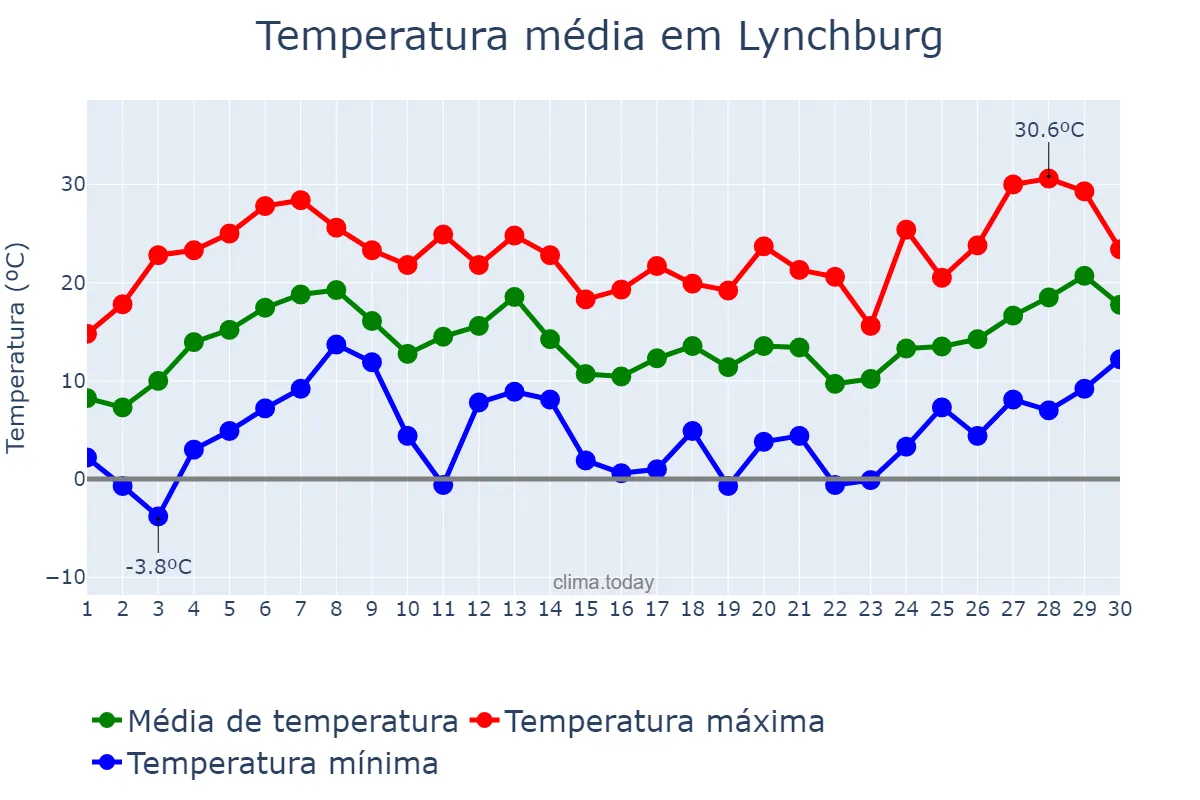 Temperatura em abril em Lynchburg, Virginia, US