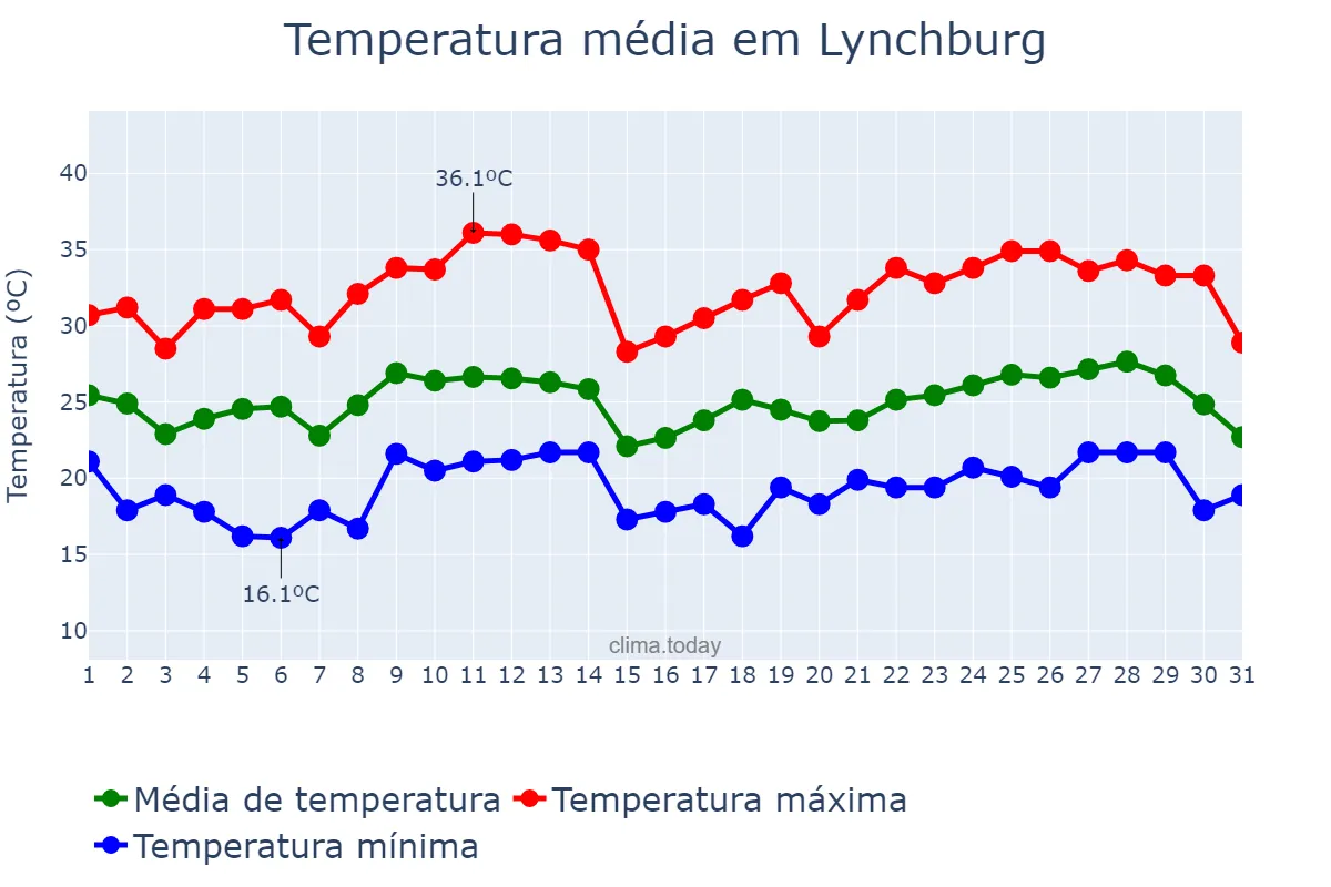 Temperatura em agosto em Lynchburg, Virginia, US