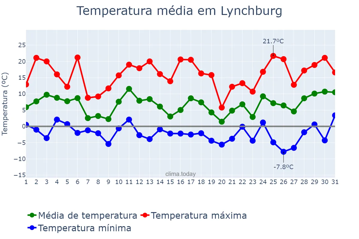 Temperatura em dezembro em Lynchburg, Virginia, US