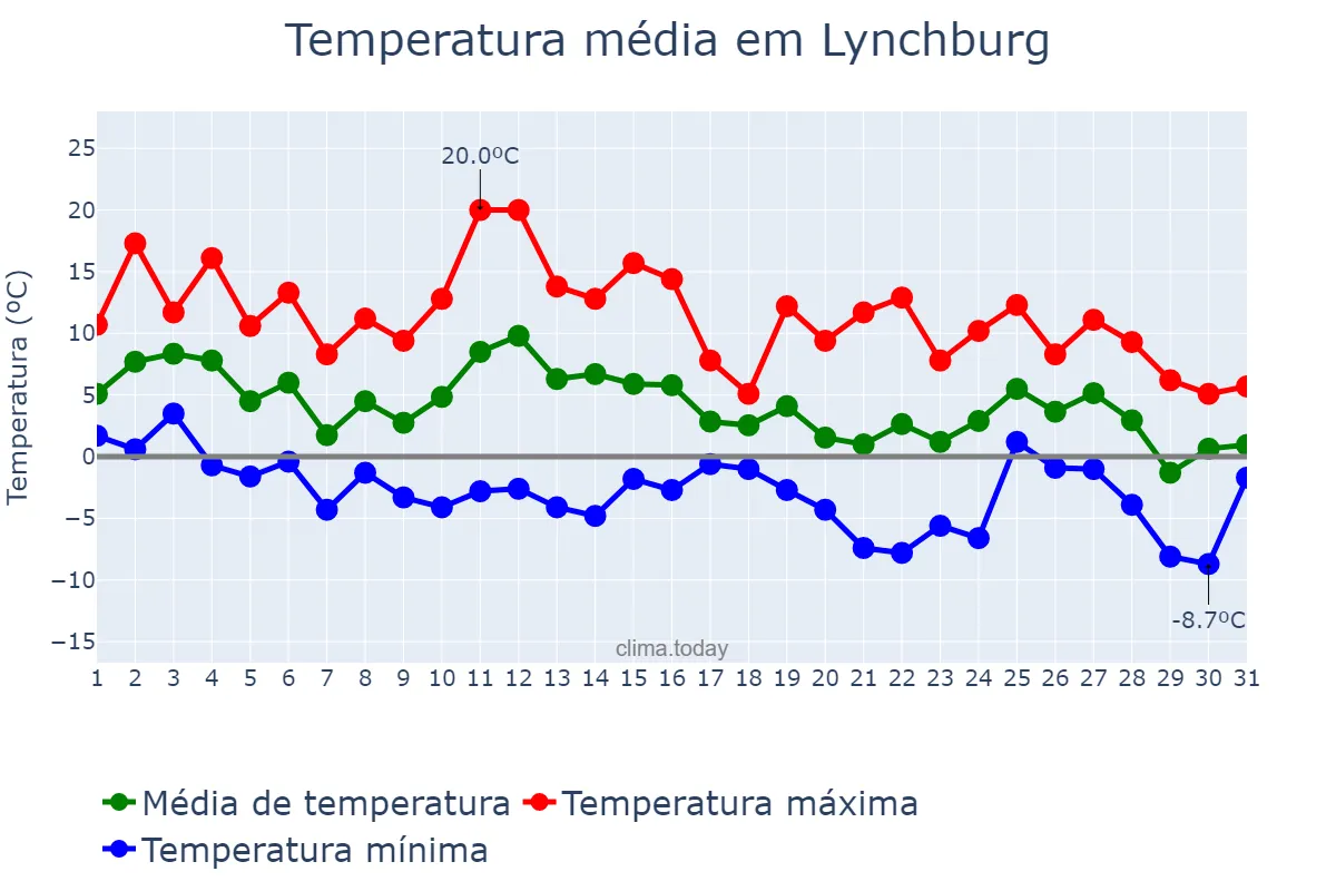 Temperatura em janeiro em Lynchburg, Virginia, US