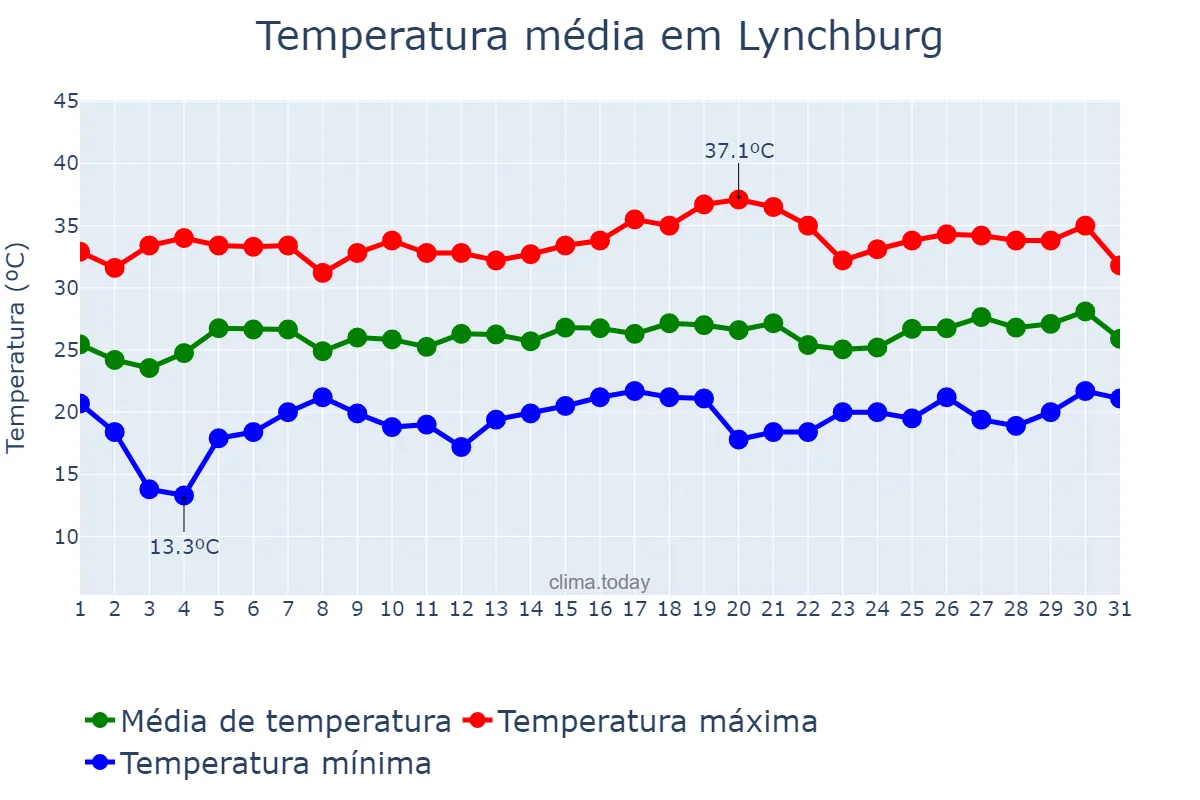 Temperatura em julho em Lynchburg, Virginia, US