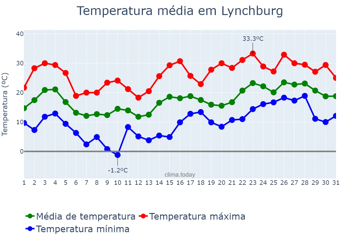 Temperatura em maio em Lynchburg, Virginia, US
