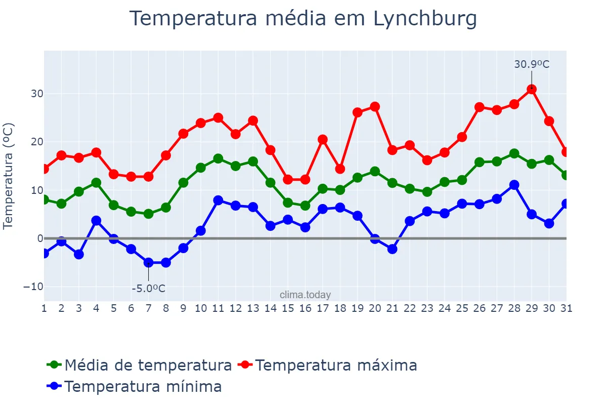 Temperatura em marco em Lynchburg, Virginia, US