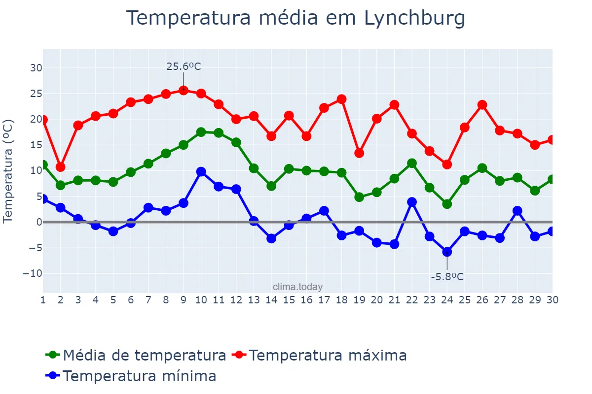 Temperatura em novembro em Lynchburg, Virginia, US