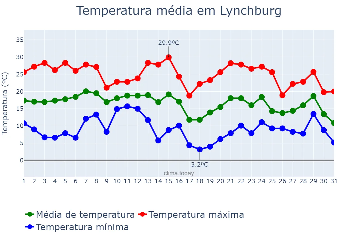 Temperatura em outubro em Lynchburg, Virginia, US