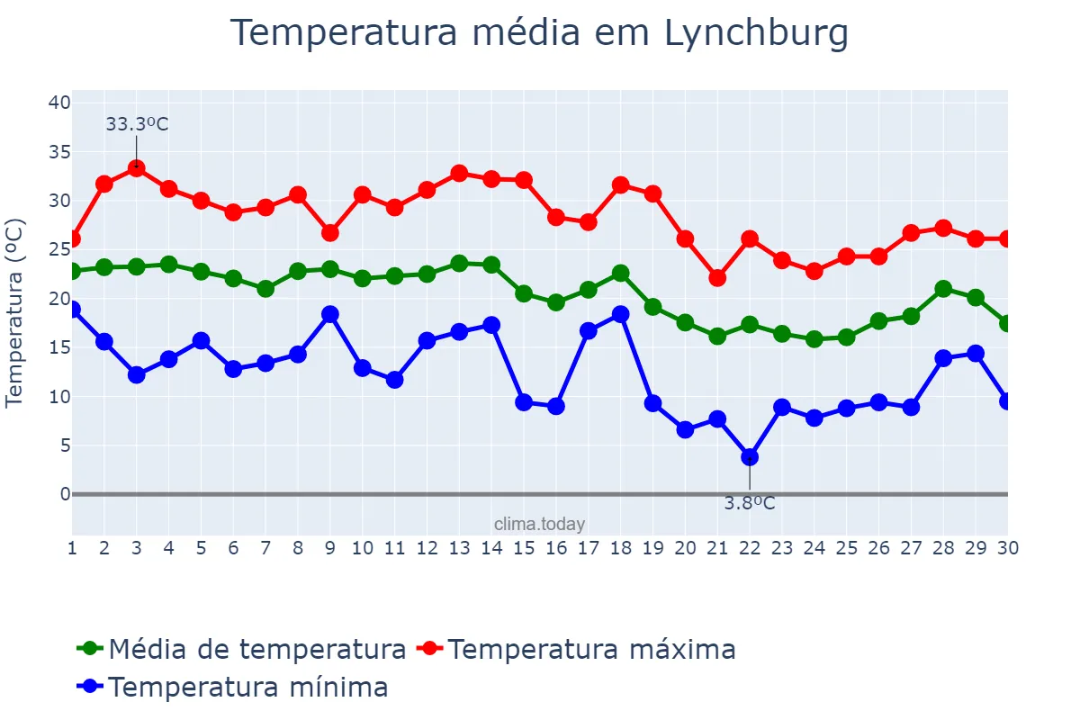Temperatura em setembro em Lynchburg, Virginia, US