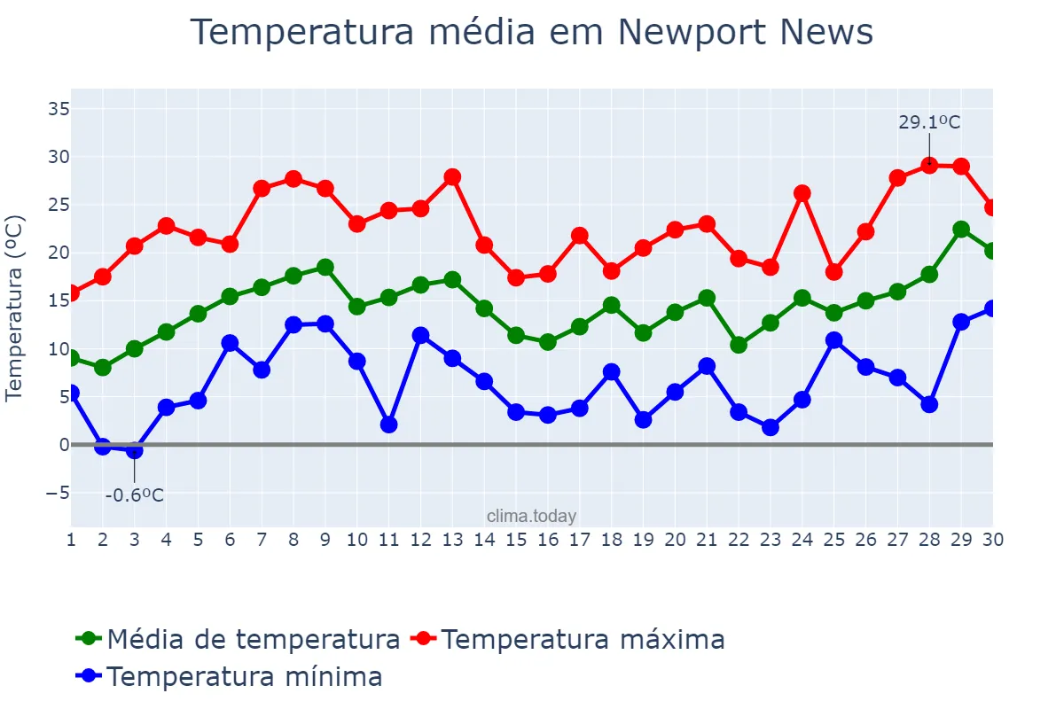 Temperatura em abril em Newport News, Virginia, US