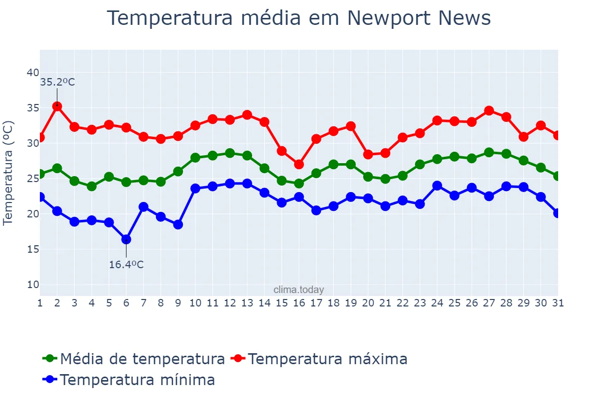 Temperatura em agosto em Newport News, Virginia, US