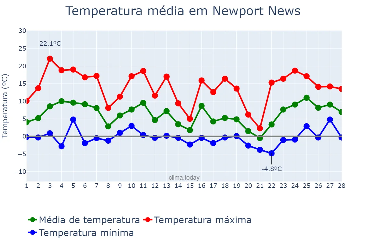 Temperatura em fevereiro em Newport News, Virginia, US