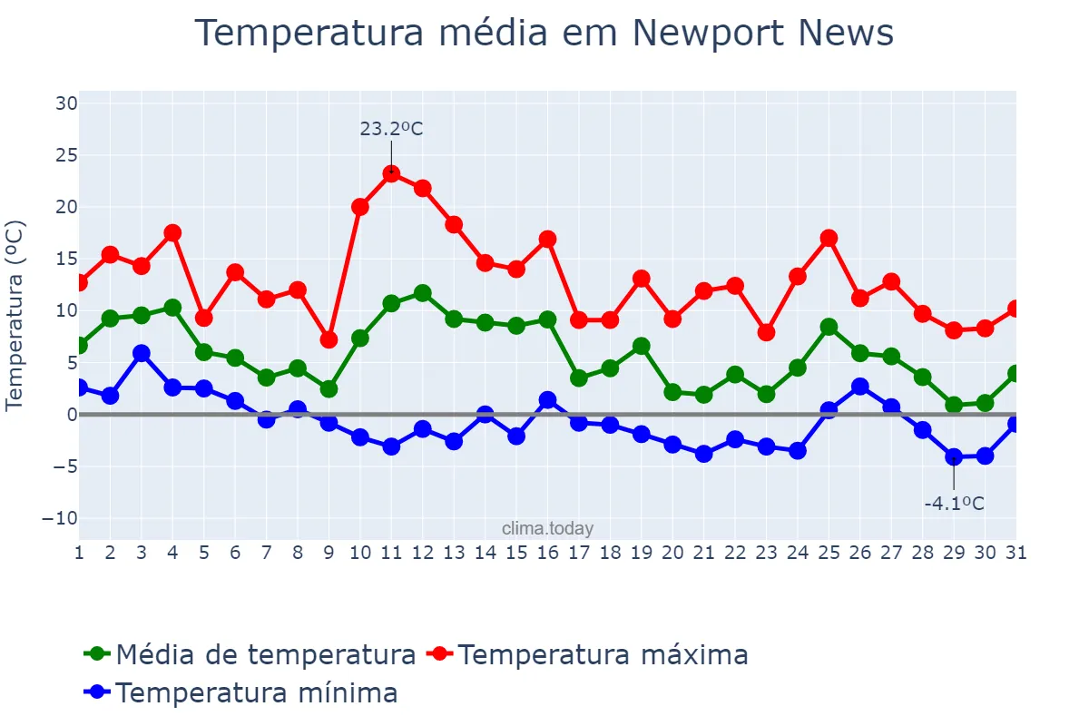 Temperatura em janeiro em Newport News, Virginia, US