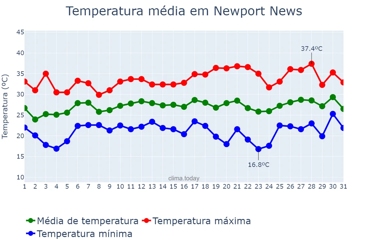 Temperatura em julho em Newport News, Virginia, US