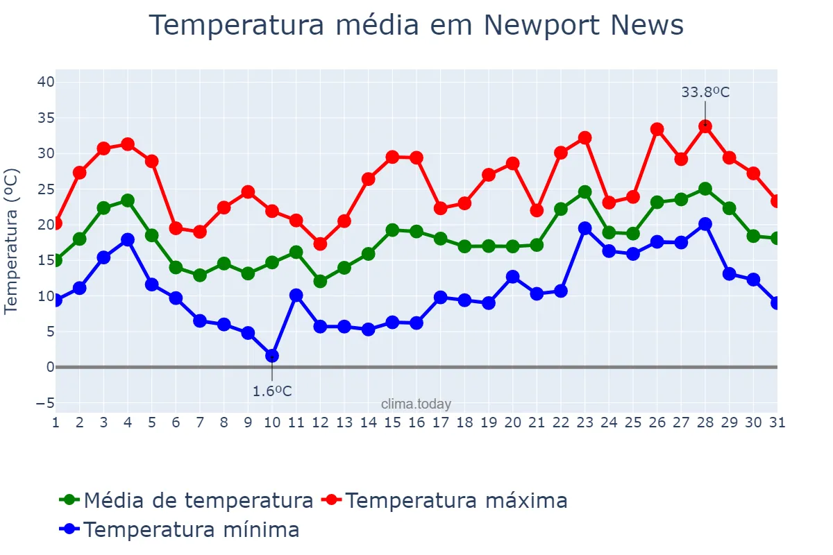 Temperatura em maio em Newport News, Virginia, US