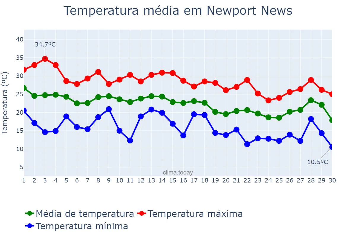 Temperatura em setembro em Newport News, Virginia, US