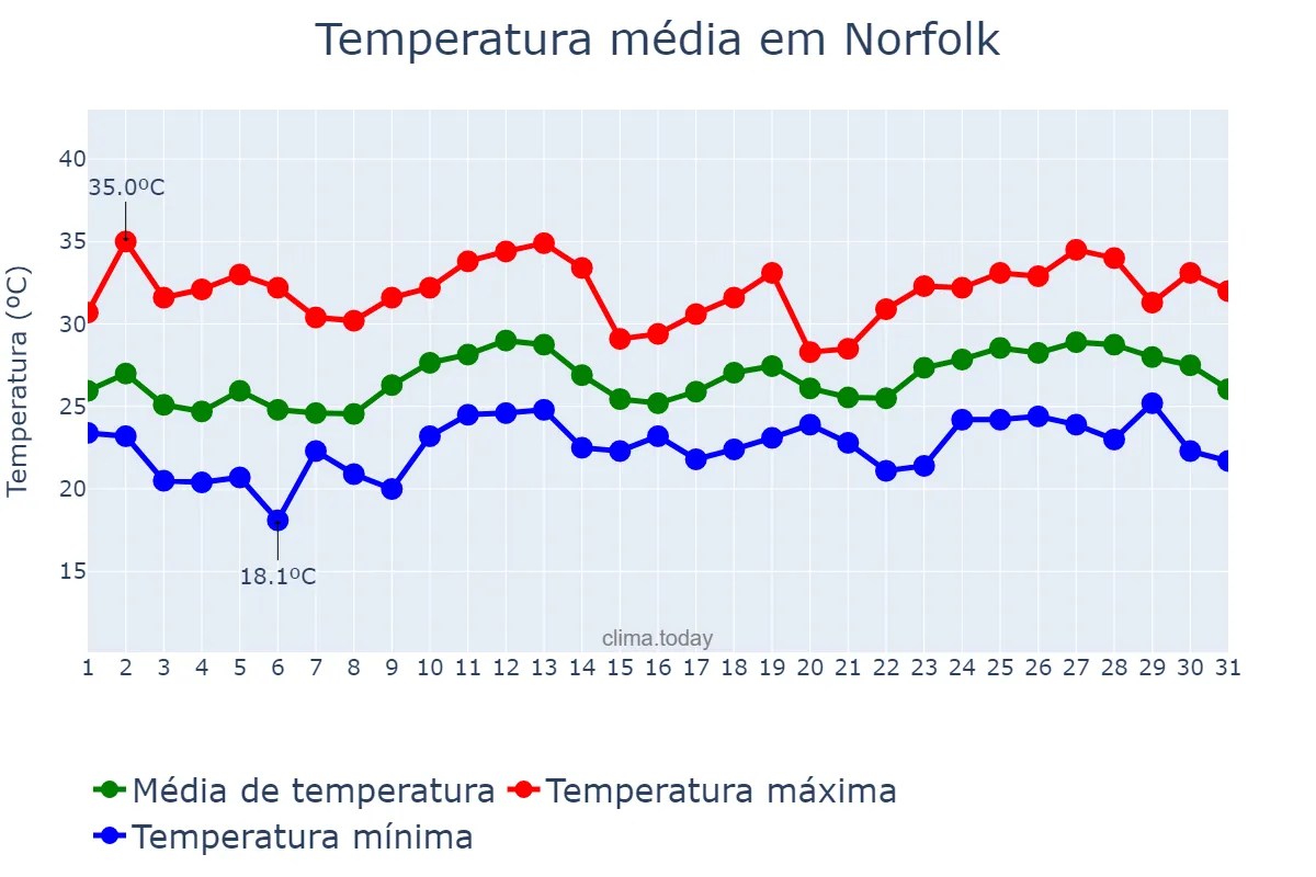 Temperatura em agosto em Norfolk, Virginia, US