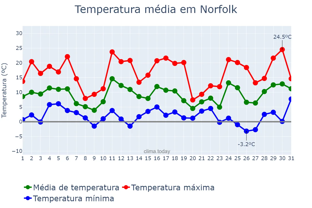 Temperatura em dezembro em Norfolk, Virginia, US