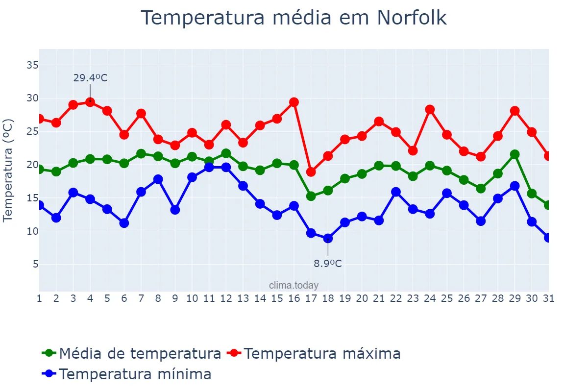 Temperatura em outubro em Norfolk, Virginia, US