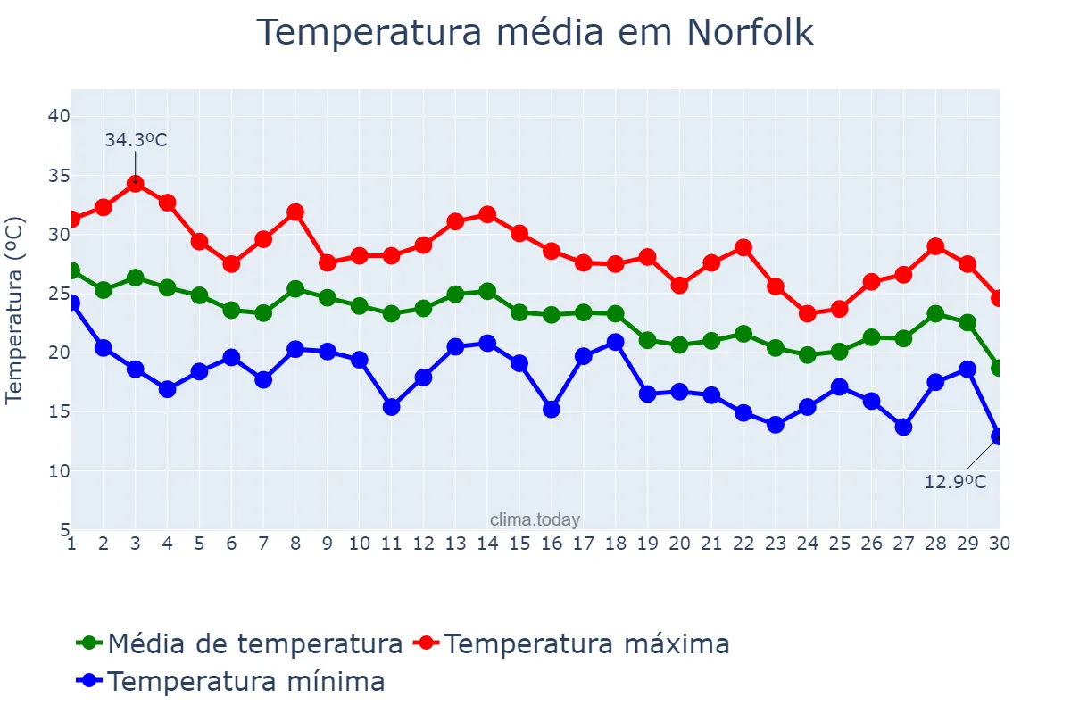 Temperatura em setembro em Norfolk, Virginia, US