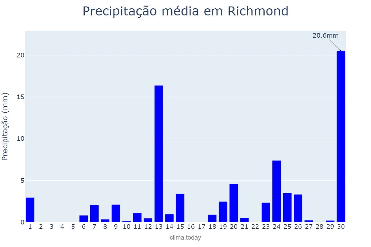Precipitação em abril em Richmond, Virginia, US