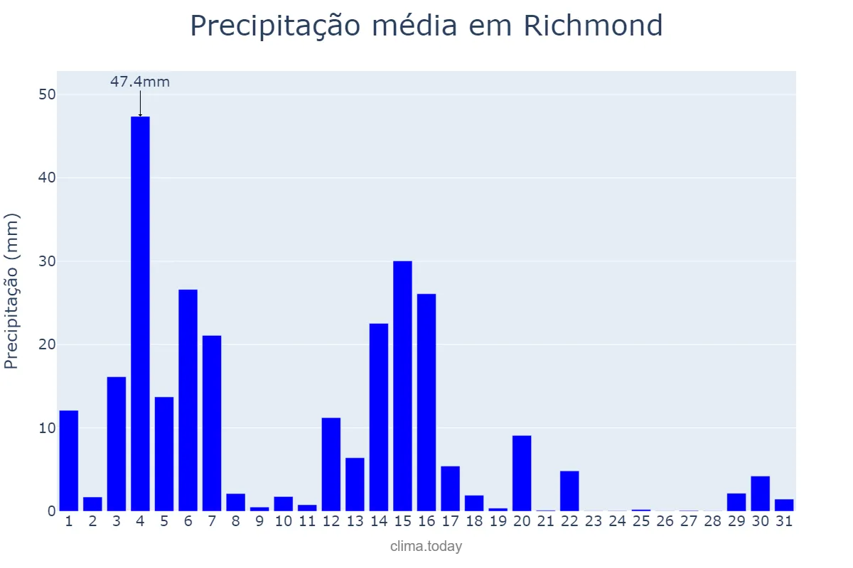 Precipitação em agosto em Richmond, Virginia, US