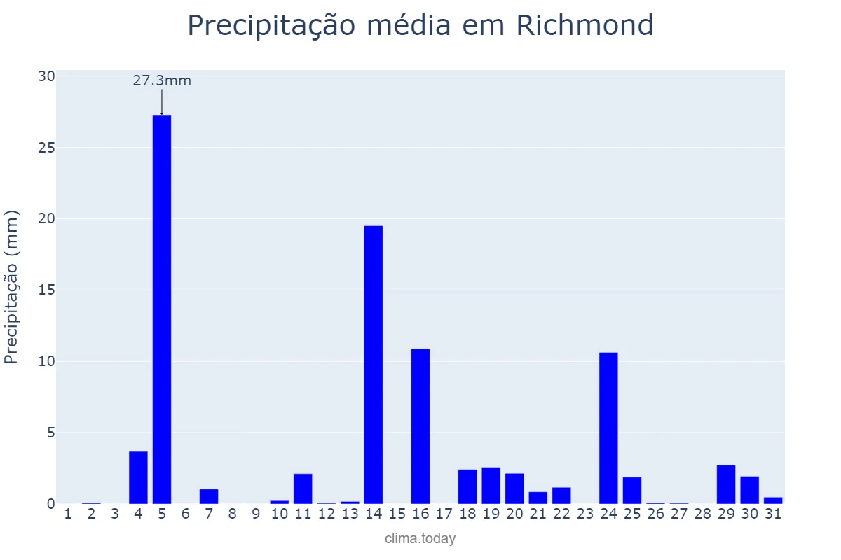 Precipitação em dezembro em Richmond, Virginia, US