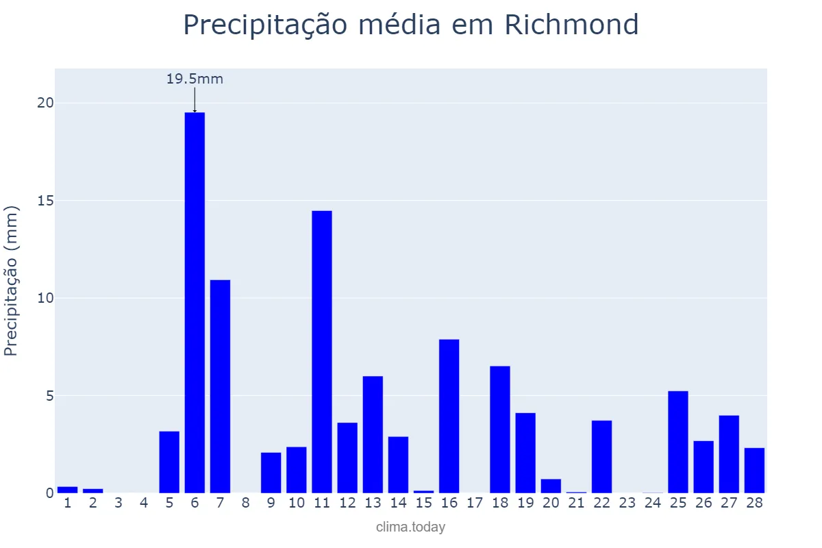 Precipitação em fevereiro em Richmond, Virginia, US
