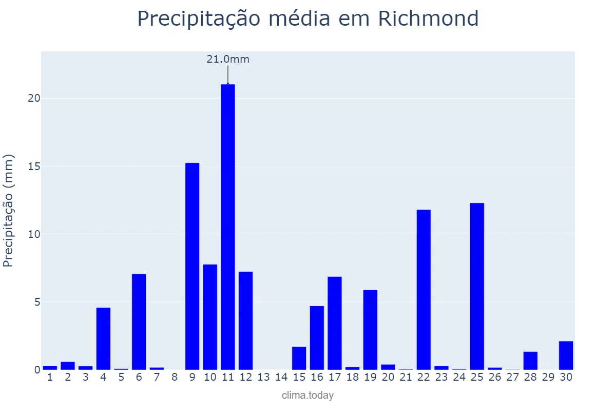 Precipitação em junho em Richmond, Virginia, US