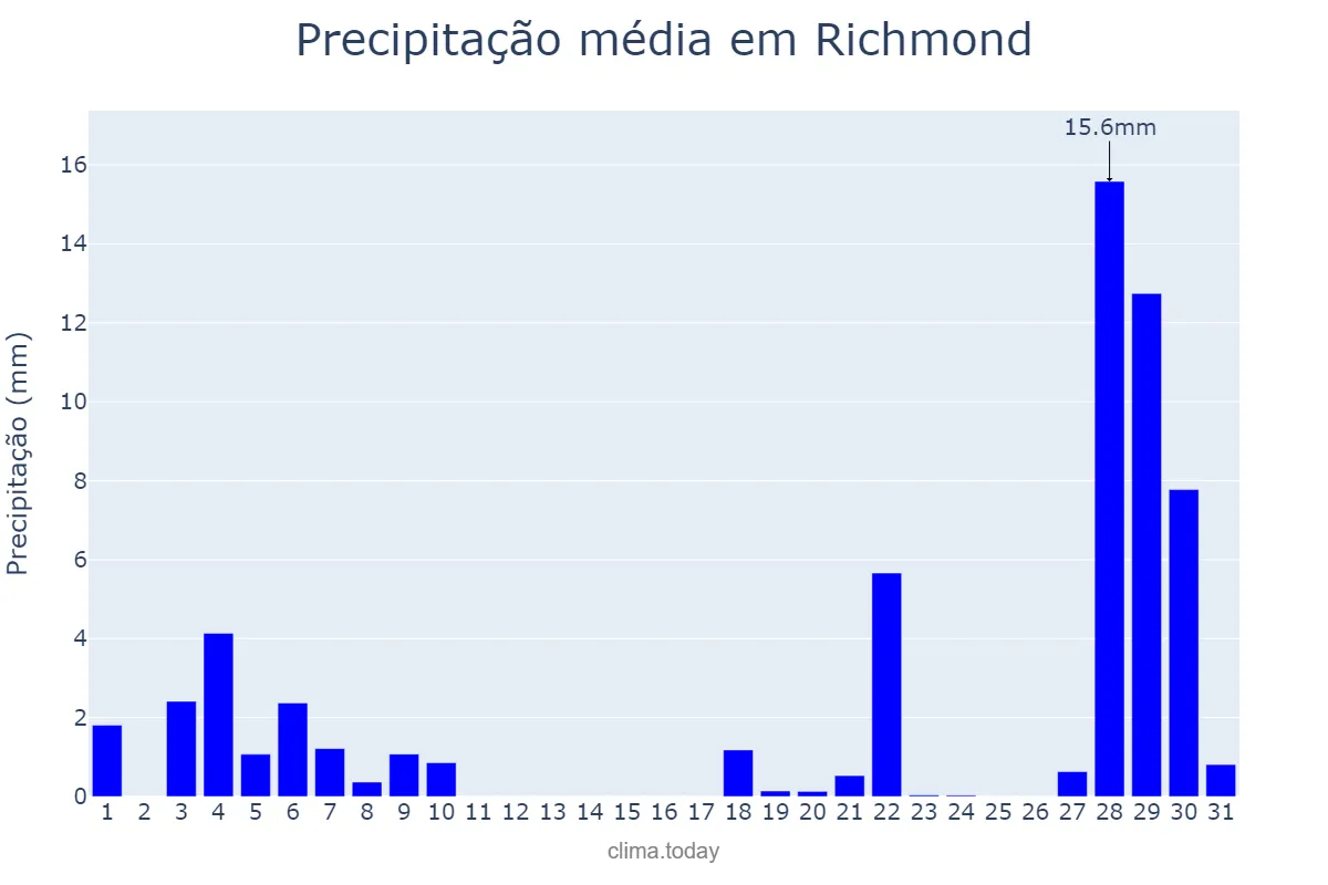 Precipitação em maio em Richmond, Virginia, US