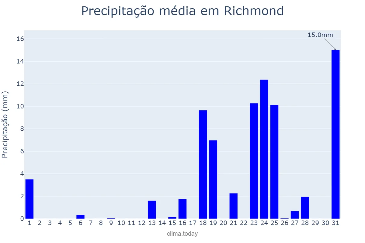 Precipitação em marco em Richmond, Virginia, US