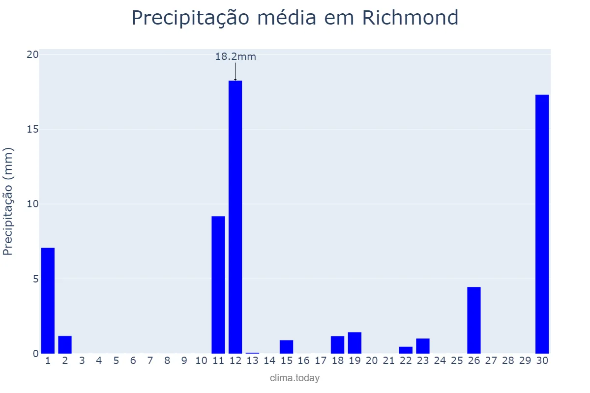 Precipitação em novembro em Richmond, Virginia, US