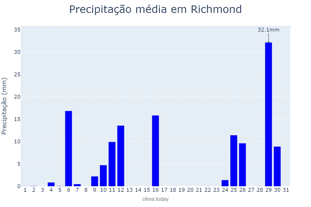 Precipitação em outubro em Richmond, Virginia, US