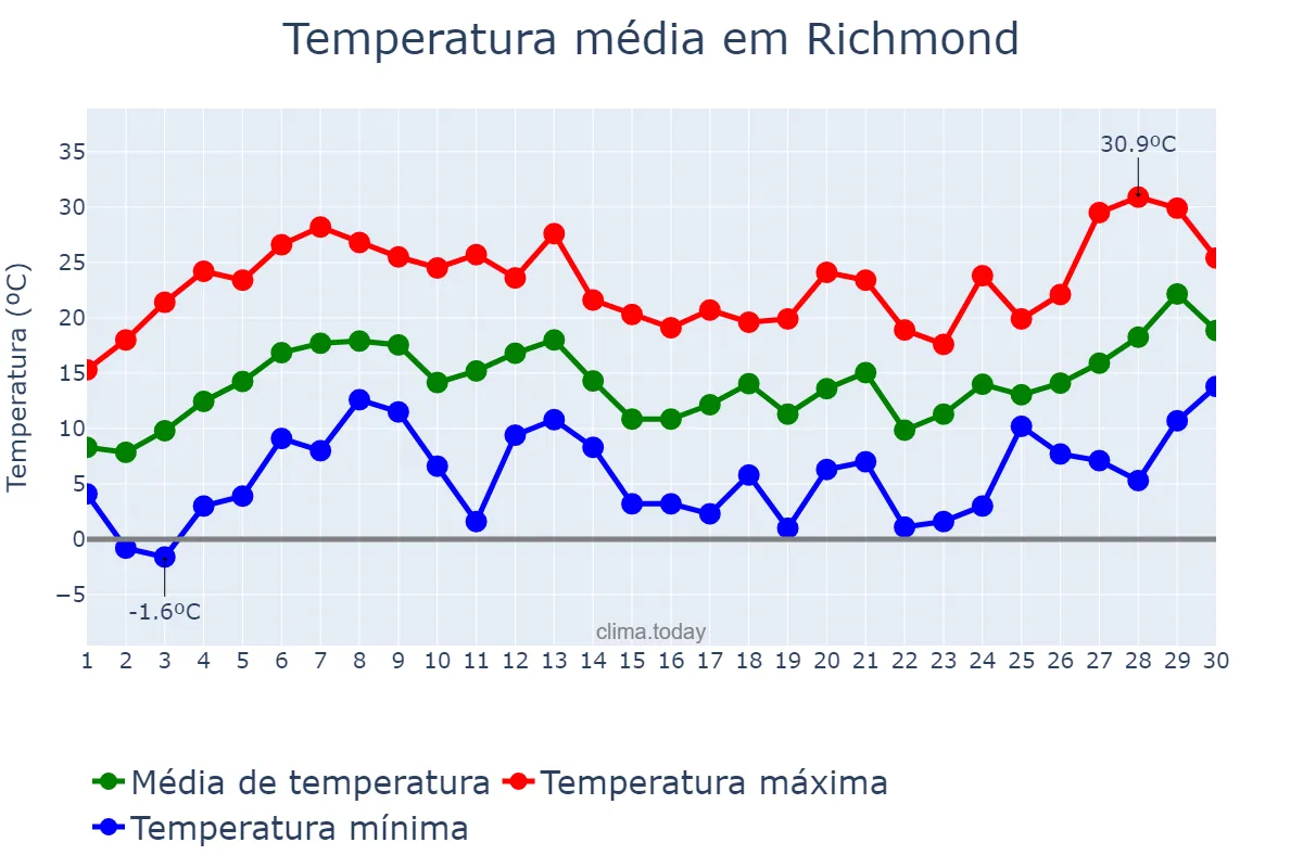 Temperatura em abril em Richmond, Virginia, US