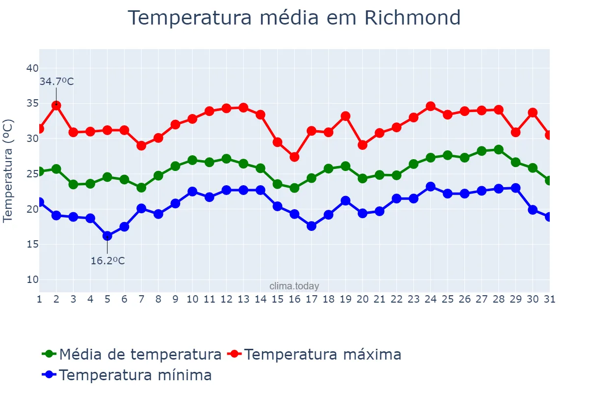 Temperatura em agosto em Richmond, Virginia, US