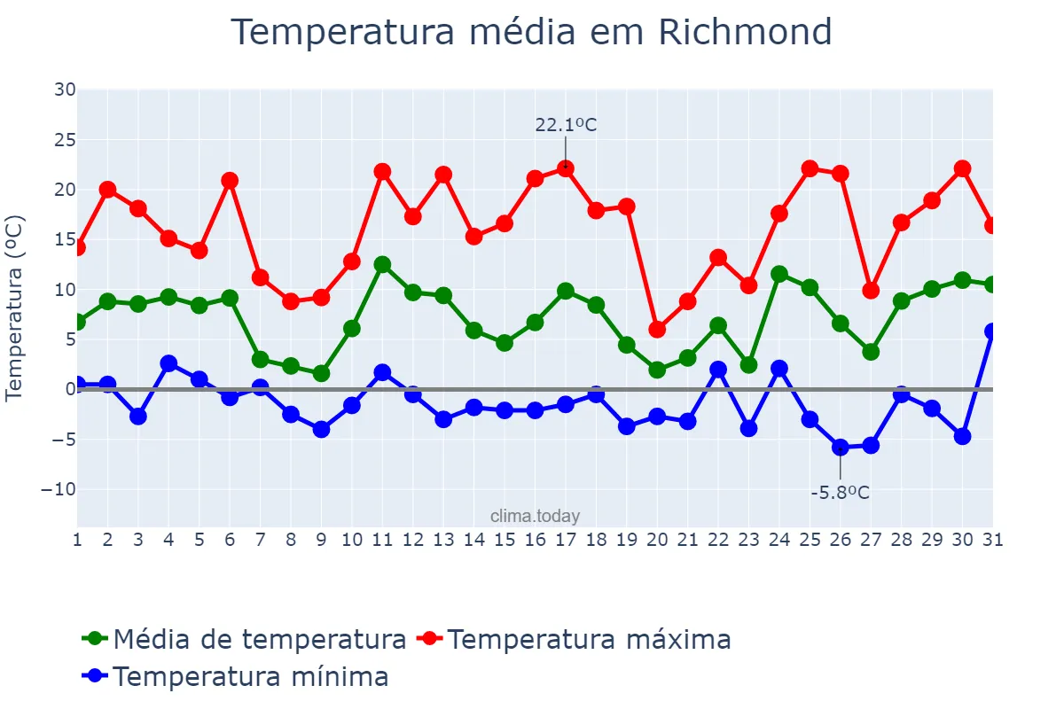 Temperatura em dezembro em Richmond, Virginia, US