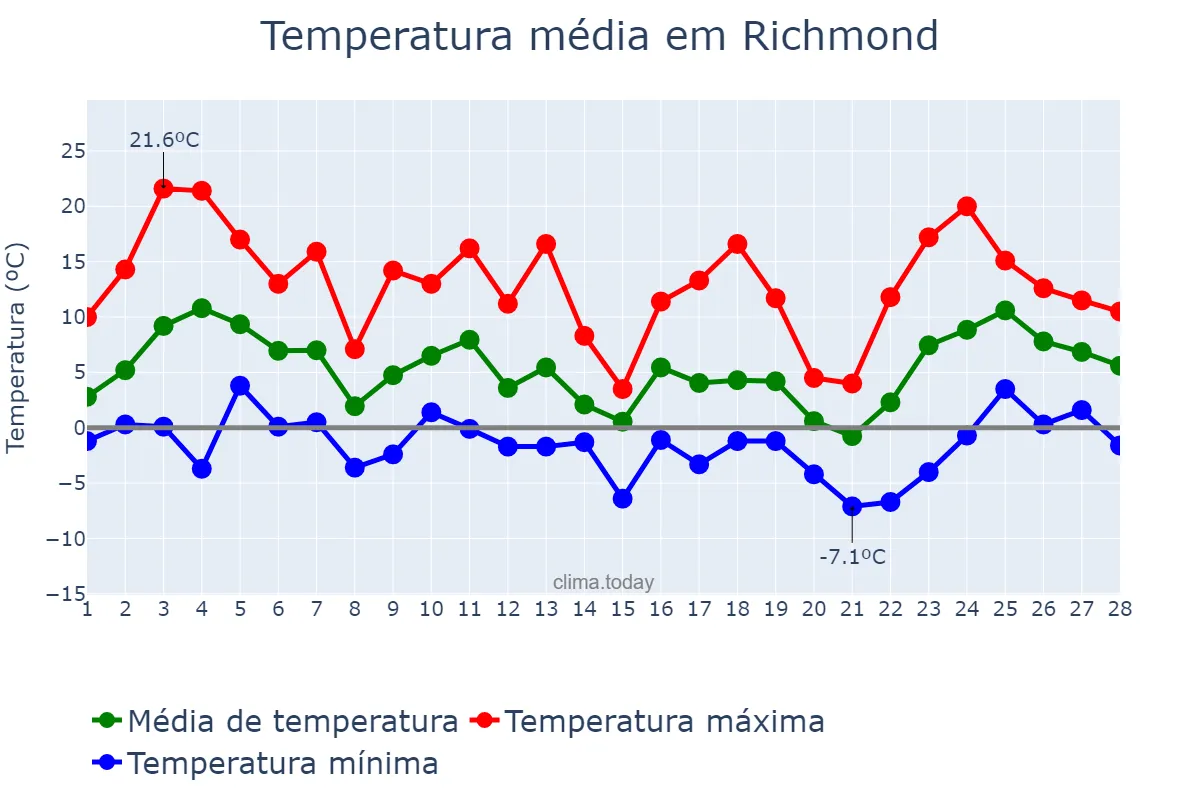 Temperatura em fevereiro em Richmond, Virginia, US