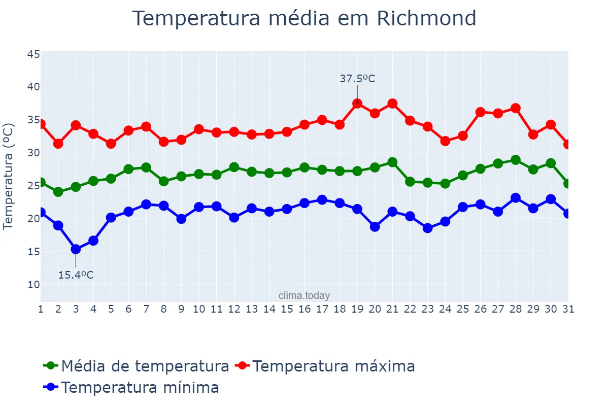 Temperatura em julho em Richmond, Virginia, US